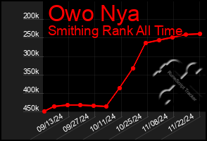 Total Graph of Owo Nya