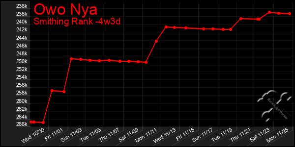 Last 31 Days Graph of Owo Nya