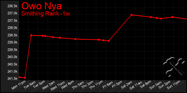 Last 7 Days Graph of Owo Nya