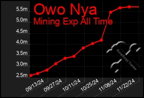 Total Graph of Owo Nya