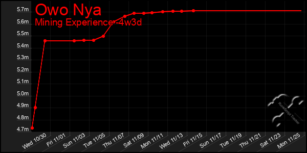 Last 31 Days Graph of Owo Nya