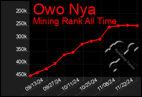 Total Graph of Owo Nya