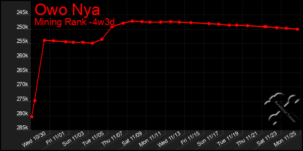 Last 31 Days Graph of Owo Nya