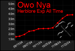 Total Graph of Owo Nya