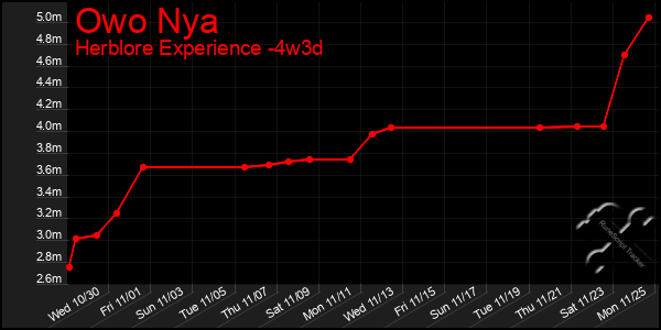 Last 31 Days Graph of Owo Nya