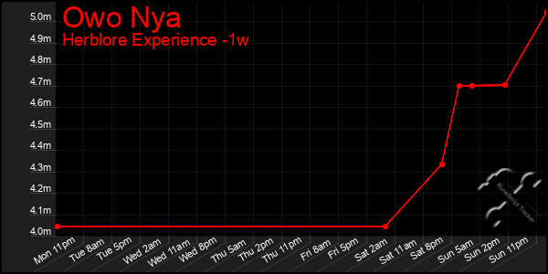 Last 7 Days Graph of Owo Nya