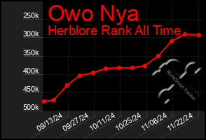 Total Graph of Owo Nya