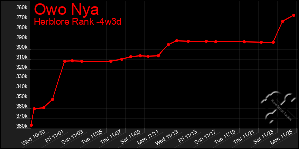 Last 31 Days Graph of Owo Nya