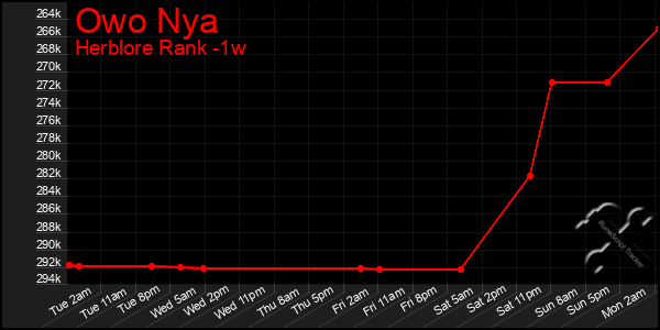 Last 7 Days Graph of Owo Nya