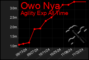 Total Graph of Owo Nya