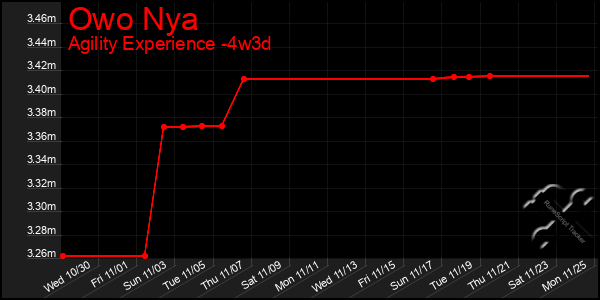 Last 31 Days Graph of Owo Nya