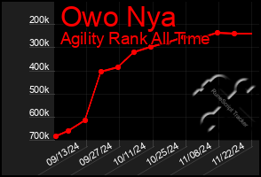 Total Graph of Owo Nya