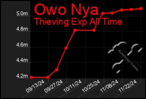 Total Graph of Owo Nya