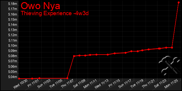 Last 31 Days Graph of Owo Nya