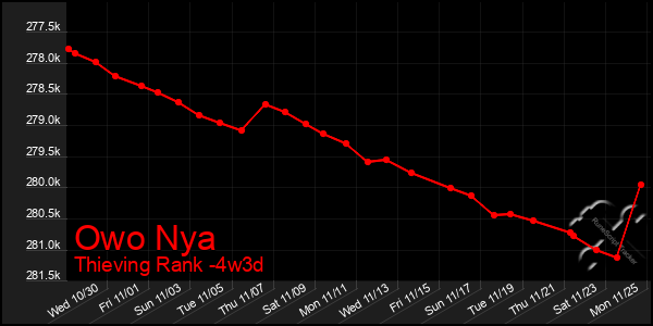 Last 31 Days Graph of Owo Nya