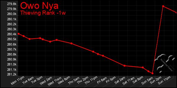 Last 7 Days Graph of Owo Nya