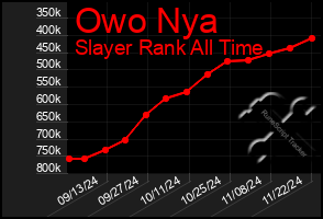 Total Graph of Owo Nya