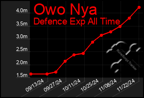 Total Graph of Owo Nya