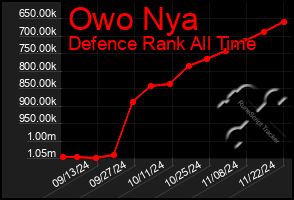 Total Graph of Owo Nya