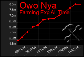 Total Graph of Owo Nya