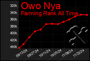 Total Graph of Owo Nya