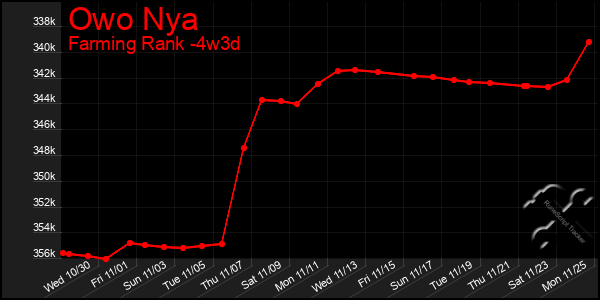 Last 31 Days Graph of Owo Nya