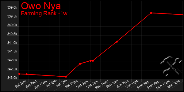 Last 7 Days Graph of Owo Nya