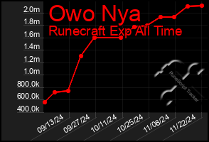 Total Graph of Owo Nya