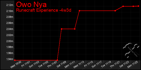 Last 31 Days Graph of Owo Nya