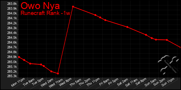 Last 7 Days Graph of Owo Nya