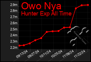 Total Graph of Owo Nya