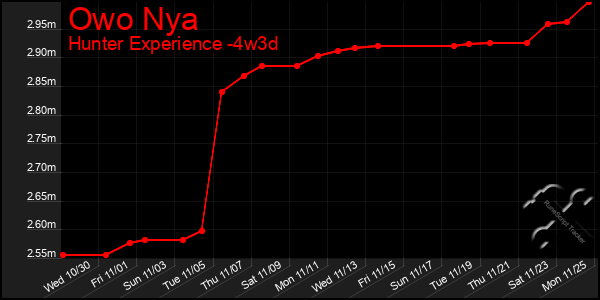 Last 31 Days Graph of Owo Nya