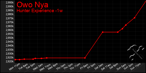 Last 7 Days Graph of Owo Nya