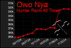 Total Graph of Owo Nya