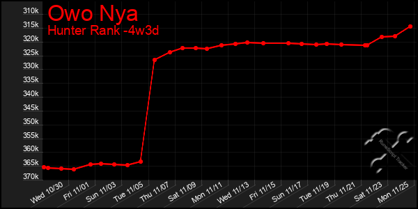 Last 31 Days Graph of Owo Nya