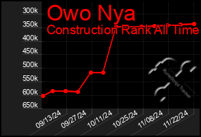 Total Graph of Owo Nya