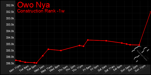 Last 7 Days Graph of Owo Nya