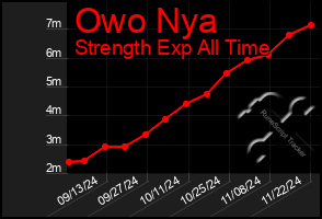 Total Graph of Owo Nya