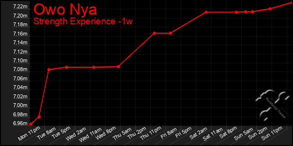 Last 7 Days Graph of Owo Nya