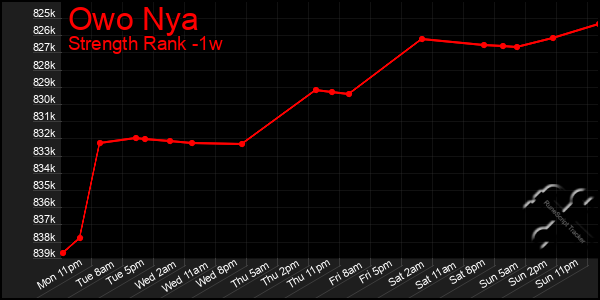 Last 7 Days Graph of Owo Nya