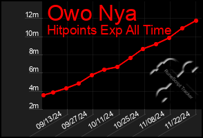 Total Graph of Owo Nya