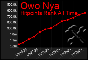 Total Graph of Owo Nya