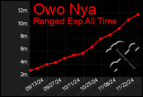 Total Graph of Owo Nya