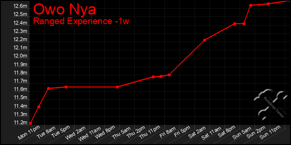 Last 7 Days Graph of Owo Nya