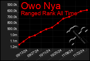 Total Graph of Owo Nya