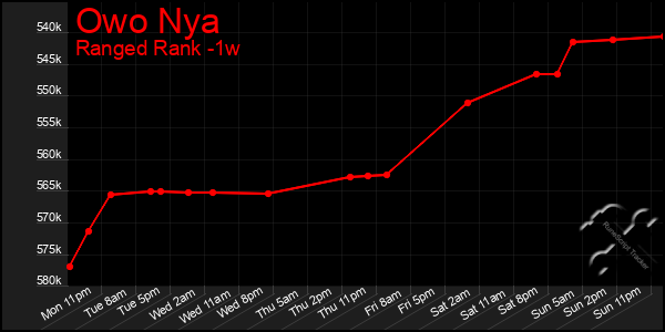 Last 7 Days Graph of Owo Nya