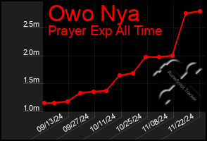 Total Graph of Owo Nya