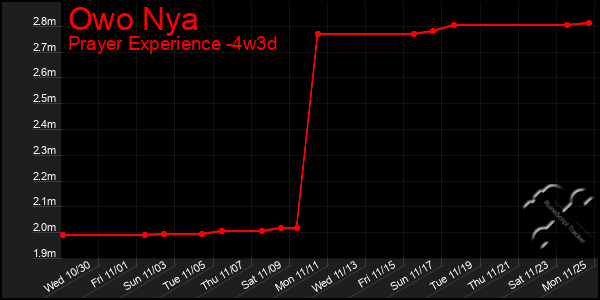 Last 31 Days Graph of Owo Nya