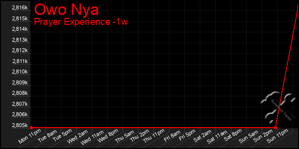 Last 7 Days Graph of Owo Nya