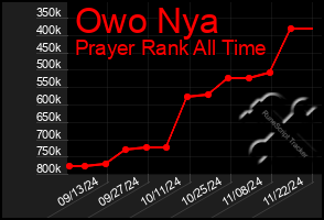 Total Graph of Owo Nya